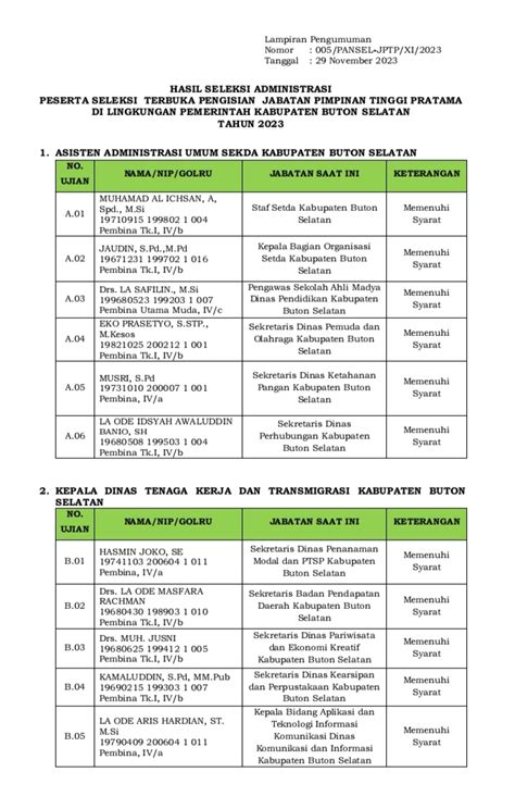 Orang Dinyatakan Lulus Seleksi Administrasi Jptp Pemkab Busel