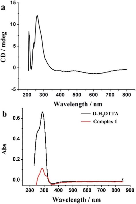 A CD Spectrum Of Complex 1 B The UV Vis DRS Of Complex 1 And D H 2