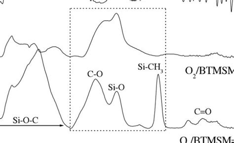 Fourier Transform Infrared Ftir Spectra Of Sio2 Sio2 Tetraglycol Download Scientific Diagram