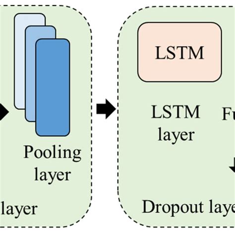 The Structure Flowchart Of The Cnn Lstm Model Download Scientific