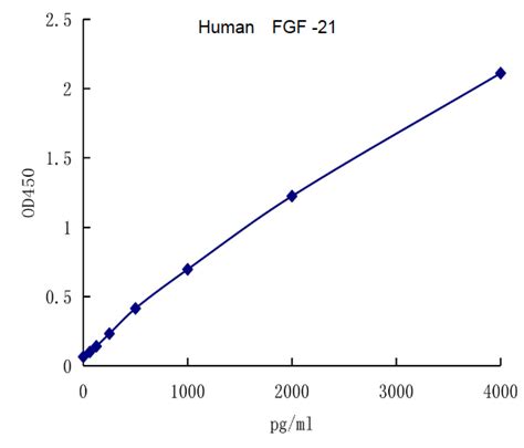 Human FGF 21 ELISA kit 人成纤维细胞因子 21 ELISA试剂盒 欣博盛生物