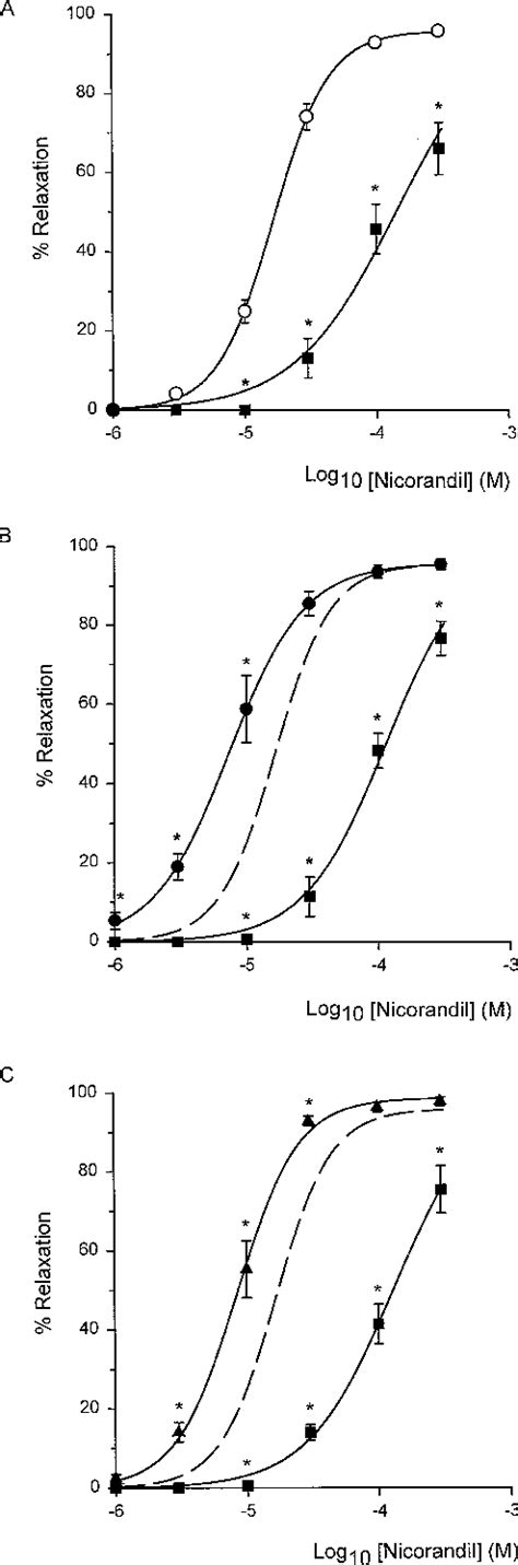 Figure 1 From Enhancement Of The Vasorelaxant Potency Of Nicorandil By