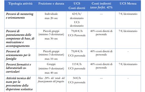 PNRR Contrasto Dispersione Scolastica Si Possono Coinvolgere Anche