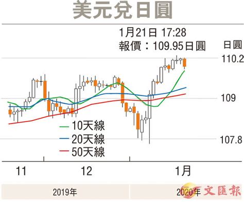 【金匯動向】美匯偏軟 日圓反彈可期 香港文匯報