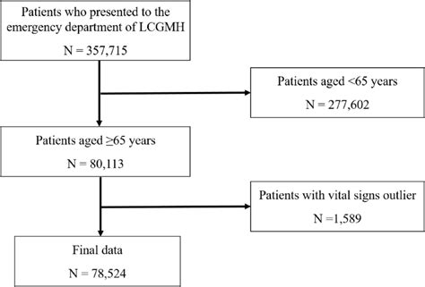 Flow Diagram Of Patient Selection In The Lcgmh Derivation Group