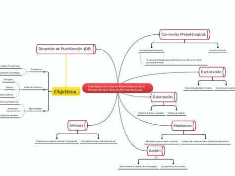 Principales Corrientes Metodoligicas De La Mind Map