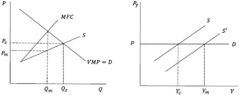 Monopsony Input And Output Markets Download Scientific Diagram