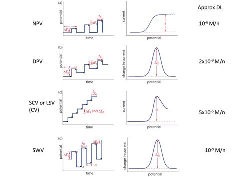 Ppt Pulsed And Square Wave Voltammetry Powerpoint Presentation Free