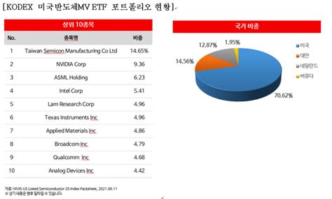 삼성자산운용 Kodex 미국반도체mv Etf 등 2종 상장 아시아경제