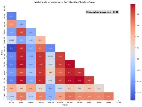 Analyse Du Portefeuille De Charles Gave Actions Etf Forum