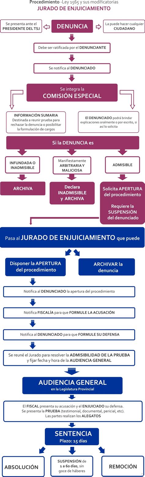 Procedimiento Jurado De Enjuiciamiento