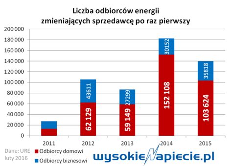 W Mniej Zmian Sprzedawcy Energii Wysokienapiecie Pl