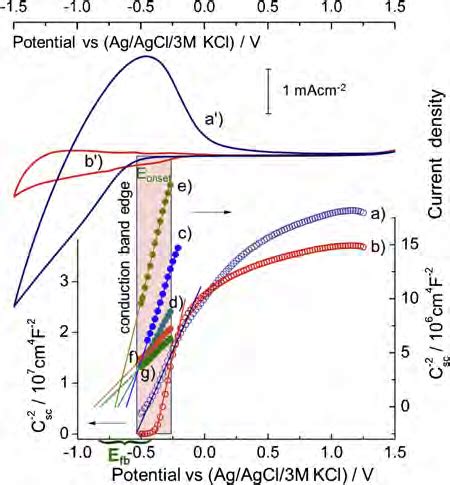 A Cyclic Voltammograms Recorded In The Dark V 50 MVs 1 For A