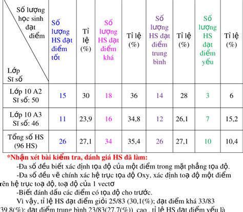 Nâng cao hiệu quả giảng dạy trong bài Hệ trục toạ độ Hình học 10 ban