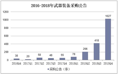 2018年中国军工行业发展概况及整体业绩分析，装备采购费占比仍有提升空间「图」 华经情报网 华经产业研究院