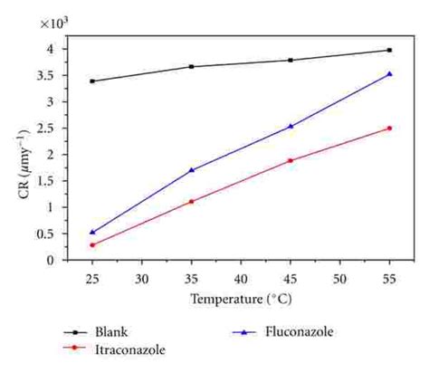 Effect Of Temperature On The Corrosion Rate In The Absence And Presence