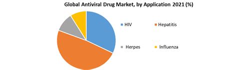 Antiviral Drug Market Global Industry Analysis And Forecast 2022 2029