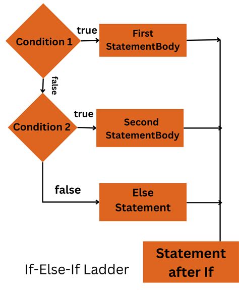 Conditional Statements In Java If Else Statement Coding Ninjas