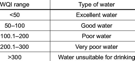 The Wqi Range And Water Quality Classifica Tion For Drinking Purposes