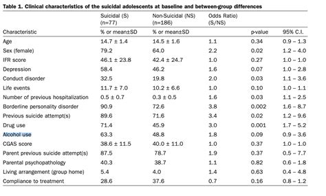 Confidence Interval Table