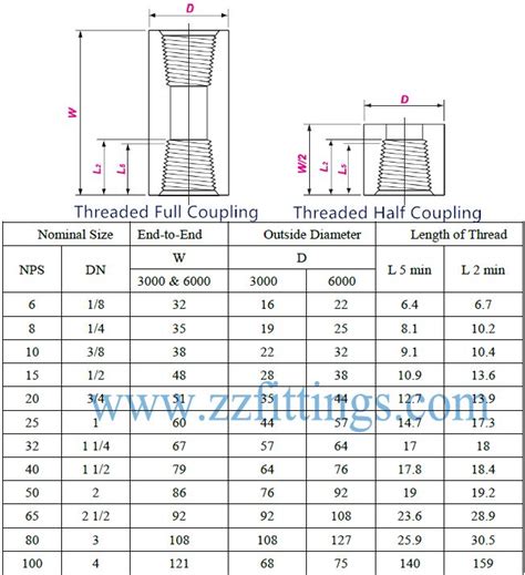 Pipe Coupling Size Chart Pdf Design Talk Hot Sex Picture