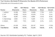 PC Shipments Beat Expectations Despite Great Ods According To IDC