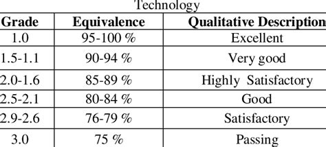 Grading System of Surigao State College of | Download Scientific Diagram