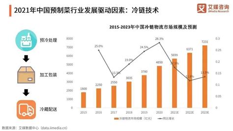 2022中国预制菜行业趋势研究报告出炉！透露出哪些信号？相关企业用户