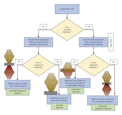 Flow Chart For Choosing The Ideal Substrate Utilization Method