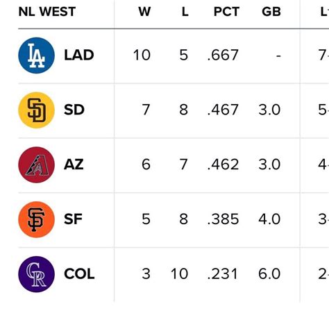 賽事討論 2024413 Mlb 例行賽 聖路易紅雀stl Vs 亞利桑那響尾蛇arz 賽事討論區 Mlb板 Dcard