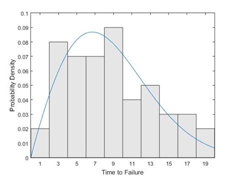 Curve Fitting And Distribution Fitting MATLAB Simulink Example