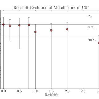 Metallicity Evolution Of C Within A Comoving Mpc H Sphere Around