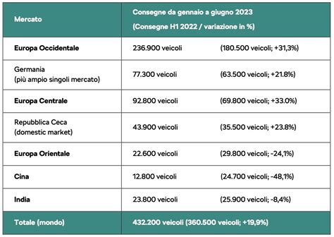 Skoda Il Primo Semestre Del 2023 Si Conclude Con Un 19 9 Di Vendite