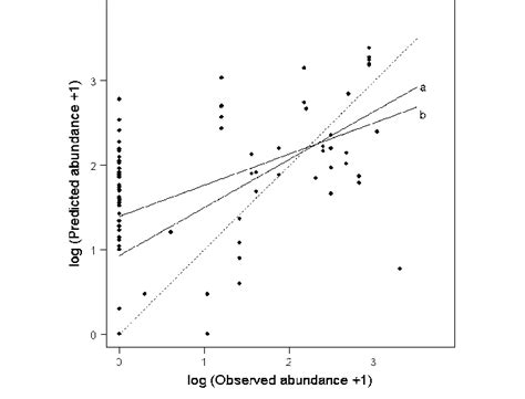 Evaluation Of The Predictive Relative Abundance Model Of The