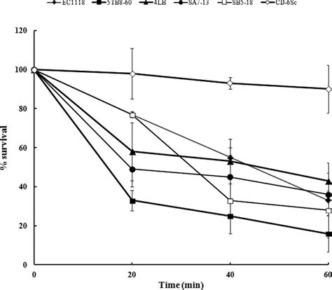 Cell Viability Of Wine Yeast Strains After Desiccation Treatment