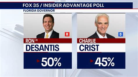 Florida Election Ron Desantis Leads Charlie Crist In Race For Florida Governor Poll Shows