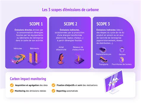 Décarbonation les scopes et leviers daction dune feuille de route