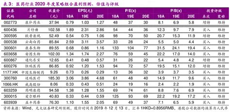 医药行业2020年度策略组合盈利预测、估值与评级行行查行业研究数据库