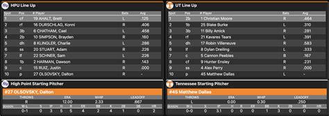 No 8 Tennessee Baseball Beats High Point In Midweek Affair