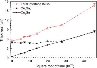 Plots Of Thickness Versus Square Root Of Time For Imcs Formed At