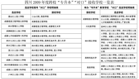 2023年四川跨校专升本对口接收学校一览表 四川专升本