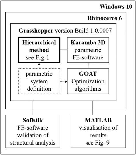 Frontiers A Hierarchical Optimization Method For The Design Of Active