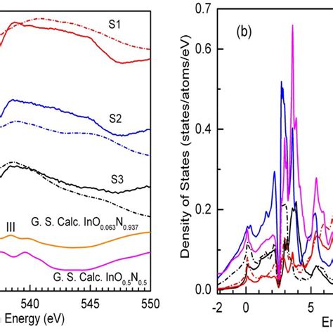 A O K Edge Xas Spectra For Inn Thin Films The Measured O K Edge Xas