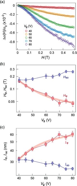 A Magnetoconductance Fitting Using The Hln Equation H