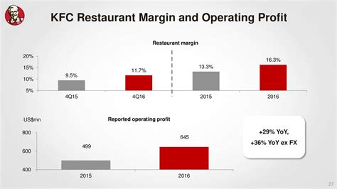 How Much Does A Kfc Franchise Owner Make In India Kfcsecretmenu Info