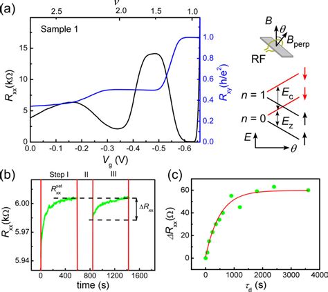 A Longitudinal Resistance Rxx And Hall Resistance Rxy As A Function