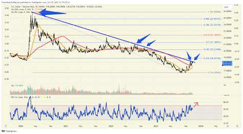 EDGE Chart Of The Day USD MXN Investing