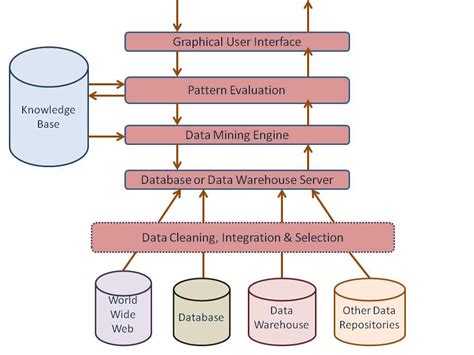 Data Mining Process With Diagram Schematic Diagram Of The Da