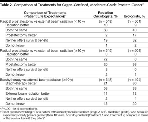 Comparison Of Recommendations By Urologists And Radiation Oncologists For Treatment Of