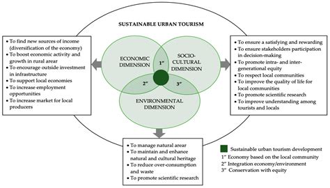 Sustainability Free Full Text A Holistic Conceptual Framework Into